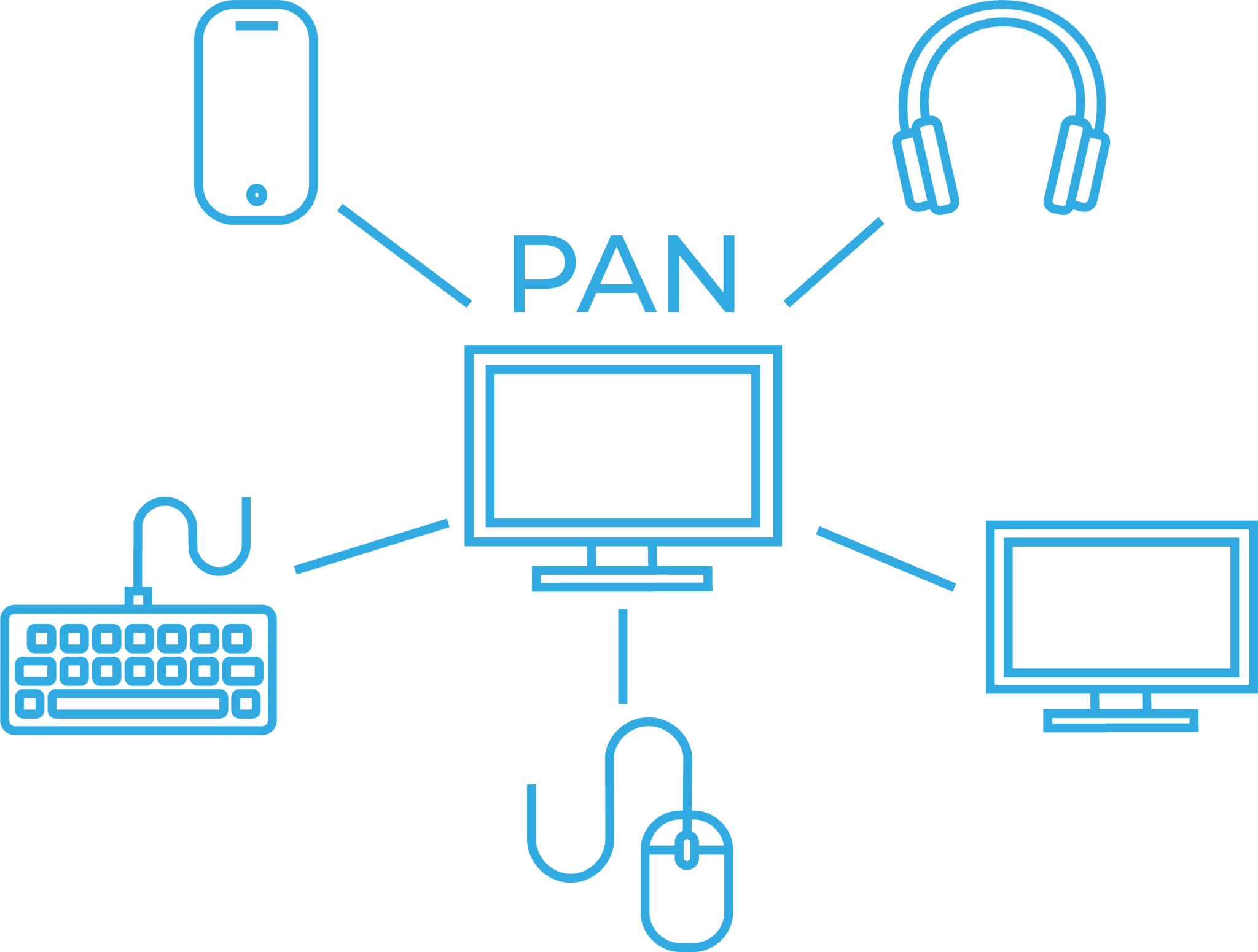 Network types: Comprehensive guide to WAN, LAN, WLAN & Co. - IT-Planet