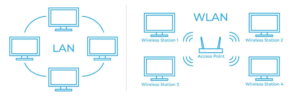 Local Area Network (LAN) und Wieless Local Area Network (WLAN)