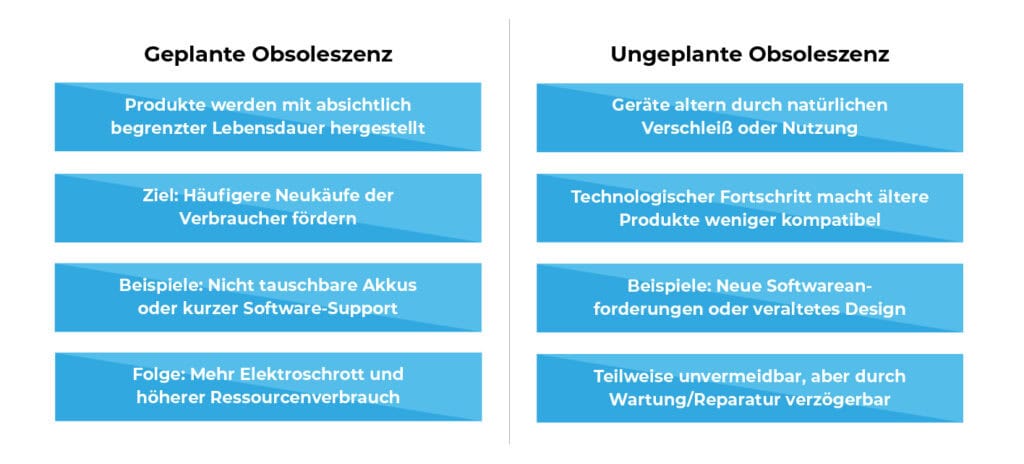 Vergleich: Geplante Obsoleszenz - Ungeplante Obsoleszenz