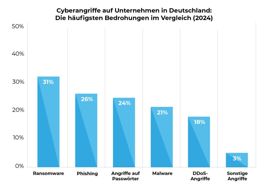 Balkendiagramm: Cyberangriffe auf Unternehmen in Deutschland - Die häufigsten Bedrohungen im Vergleich (2024)