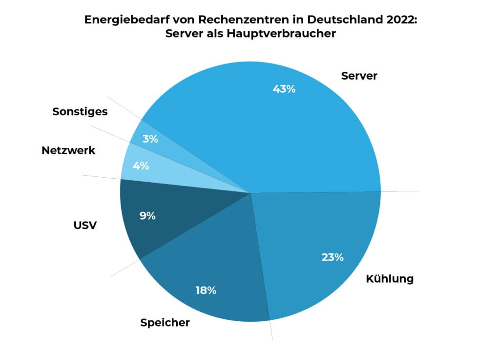 Kreisdiagramm: Energiebedarf von Rechenzentren in Deutschland 2022