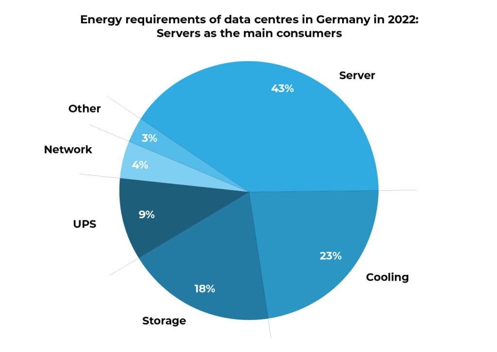 Pie chart: Energy requirements of data centres in Germany in 2022