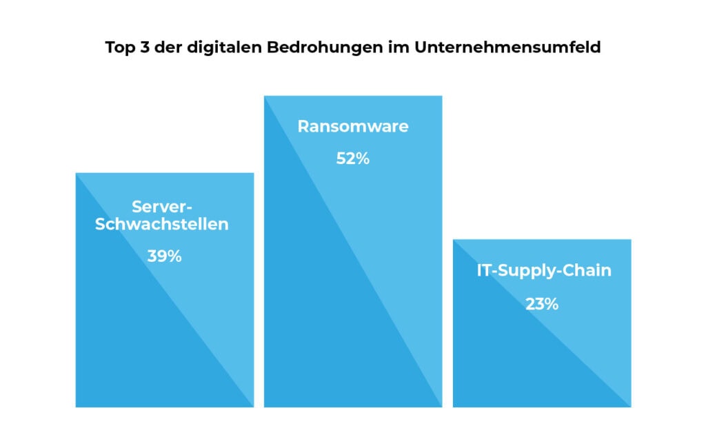 Top 3 der digitalen Bedrohungen im Unternehmensfeld
