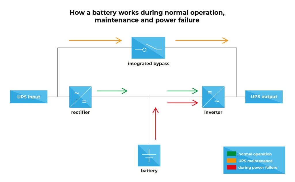 How a UPS battery works