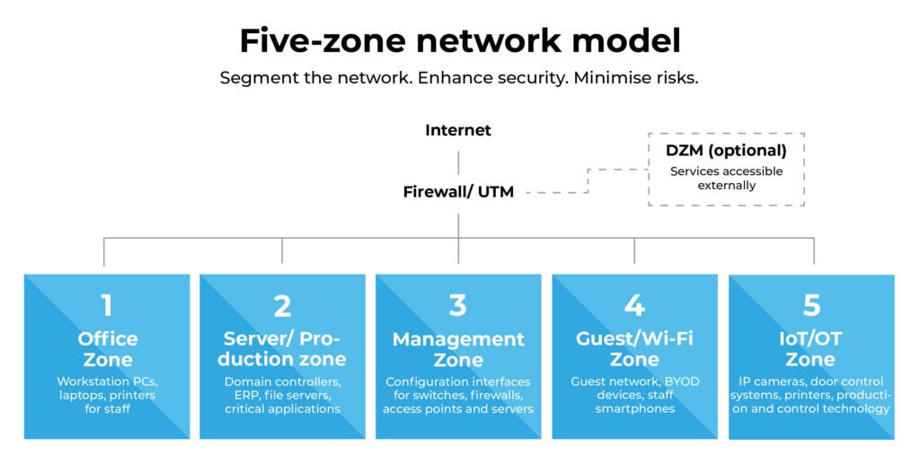 Five-zone network model