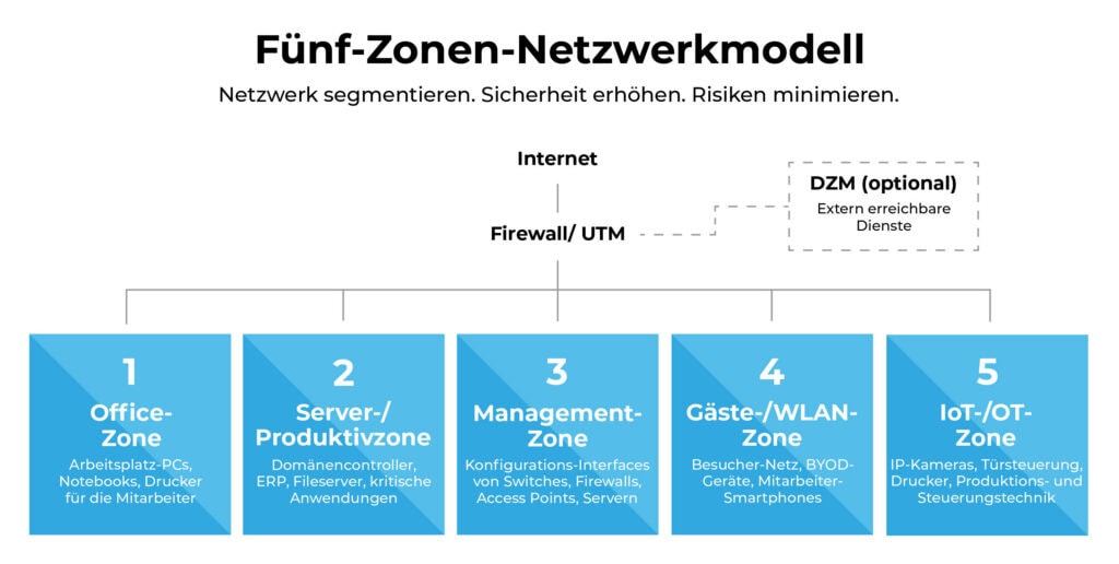 Fünf-Zonen-Netzwerkmodell im Überblick